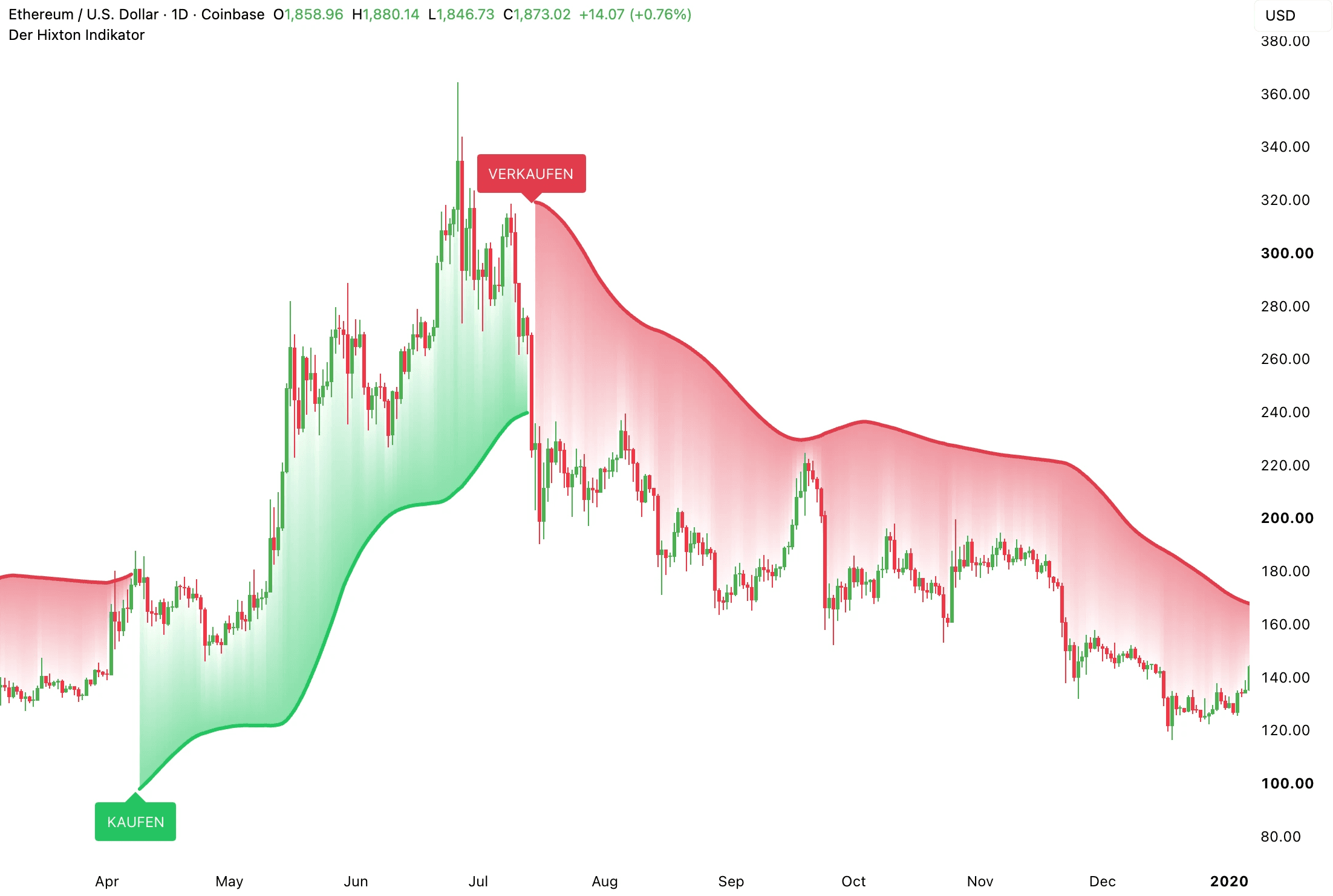 Hixton Indikator auf einem TradingView-Chart mit Kauf- und Verkaufssignalen